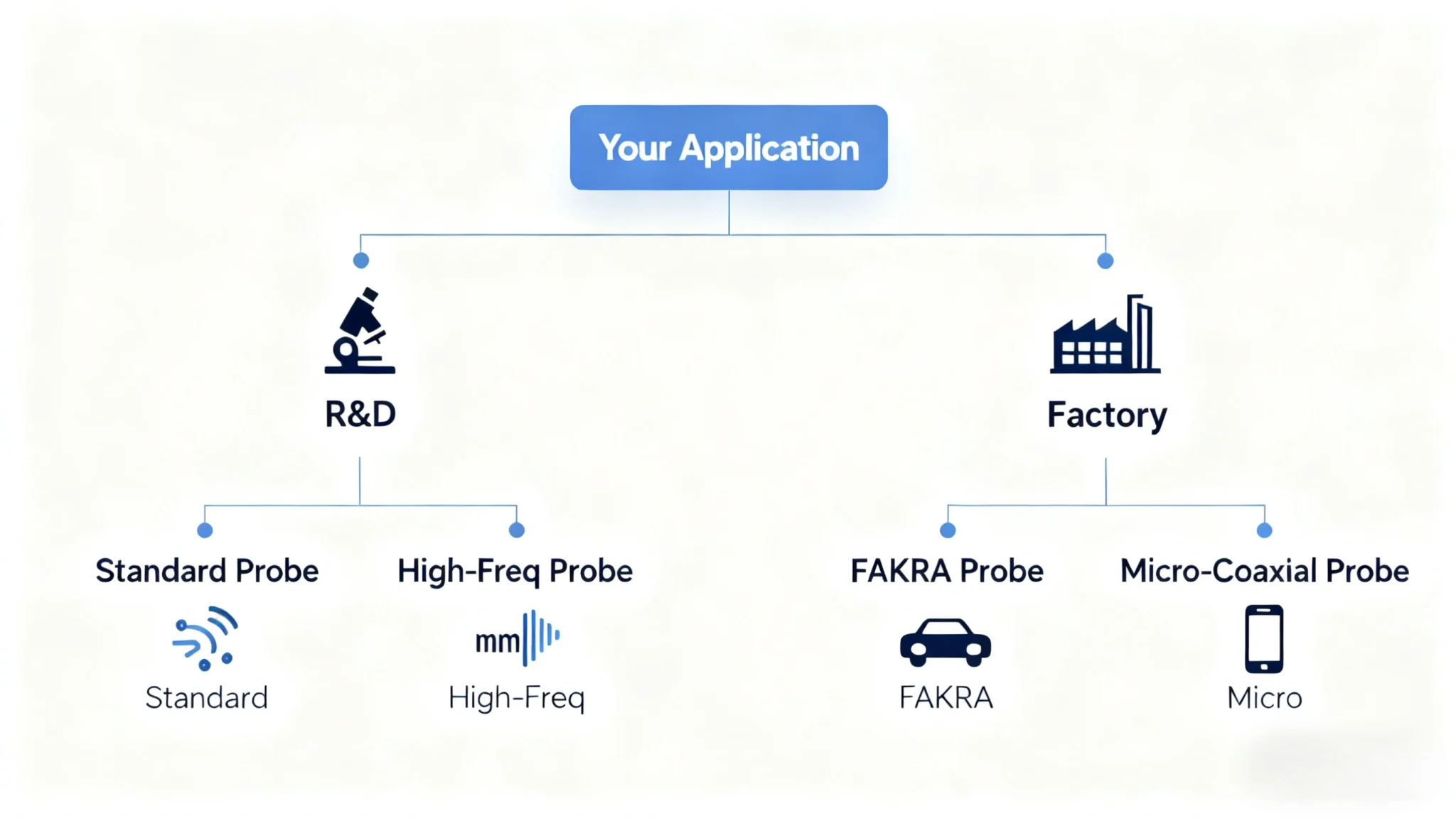 Application Decision Flowchart